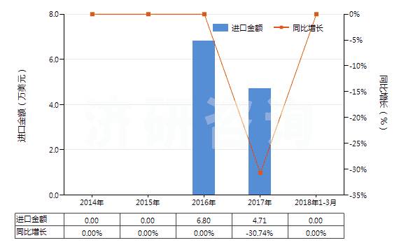 2014-2018年3月中國機動大客車或貨運車用翻新輪胎(HS40121200)進口總額及增速統(tǒng)計 2014-2018年3月中國機動大客車或貨運車用翻新輪胎(HS40121200)進口總額及增速統(tǒng)計